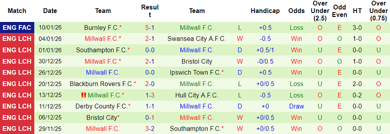 Nhận định, soi kèo Watford vs Millwall, 19h30 ngày 17/1: Đứt chuỗi thắng - Ảnh 6