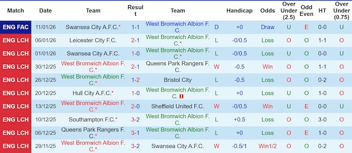 Nhận định, soi kèo West Brom vs Middlesbrough, 3h00 ngày 17/1: Ưu thế chủ nhà - Ảnh 2