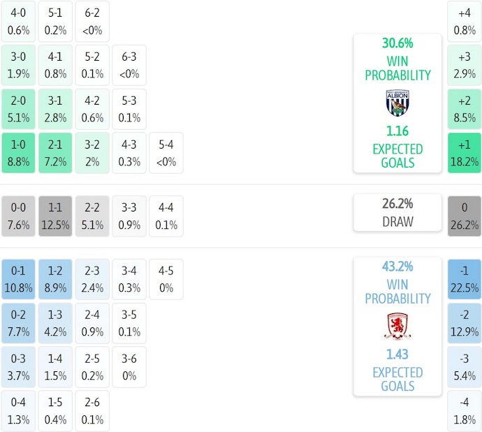 Nhận định, soi kèo West Brom vs Middlesbrough, 3h00 ngày 17/1: Ưu thế chủ nhà - Ảnh 8