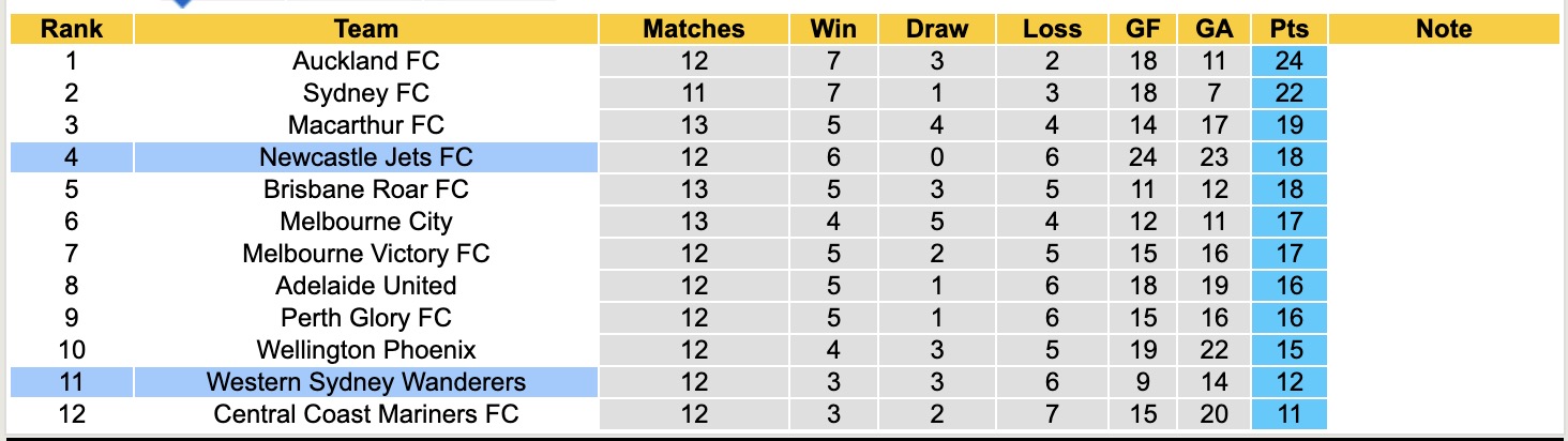 Nhận định, soi kèo Western Sydney Wanderers vs Newcastle Jets, 13h00 ngày 17/1: Đánh chiếm Top3 - Ảnh 3