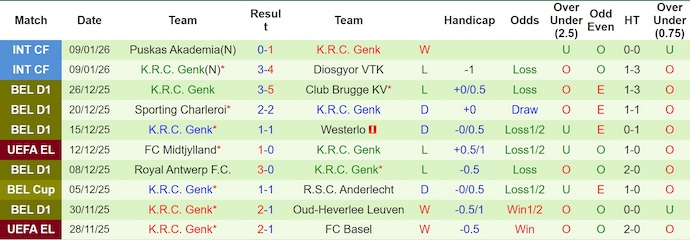 Nhận định, soi kèo Zulte Waregem vs Genk, 22h00 ngày 17/1: Nỗ lực trụ hạng - Ảnh 3