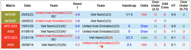 Siêu máy tính dự đoán U23 Việt Nam vs U23 UAE, 22h30 ngày 16/1 - Ảnh 3