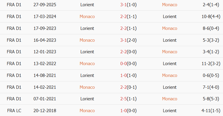 Soi kèo góc AS Monaco vs Lorient, 01h00 ngày 17/01 - Ảnh 3