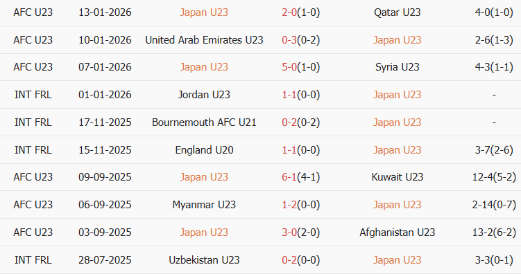 Soi kèo góc U23 Nhật Bản vs U23 Jordan, 18h30 ngày 16/01 - Ảnh 1