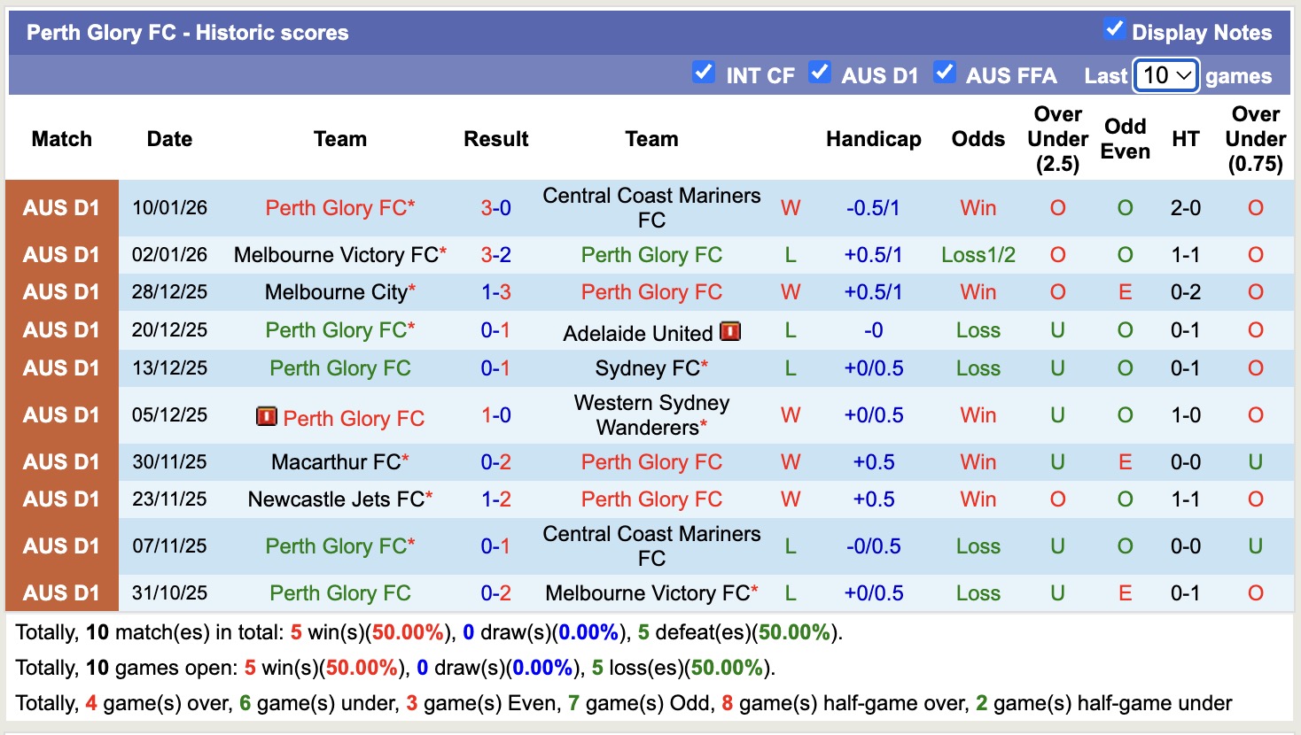 Soi kèo phạt góc Perth Glory vs Brisbane Roar, 17h45 ngày 16/1 - Ảnh 1