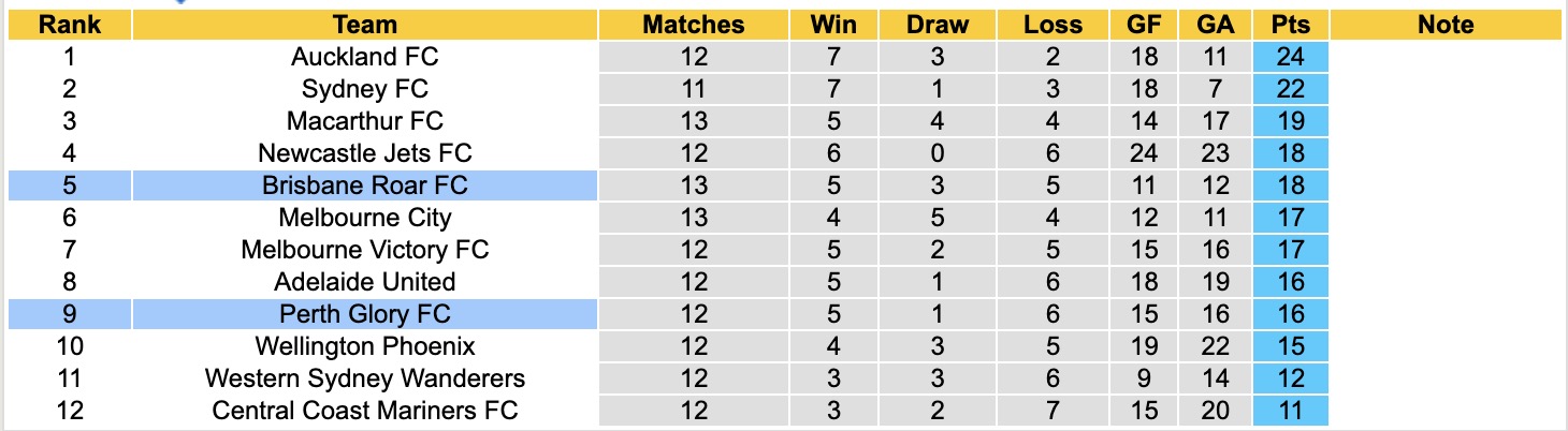 Soi kèo phạt góc Perth Glory vs Brisbane Roar, 17h45 ngày 16/1 - Ảnh 4