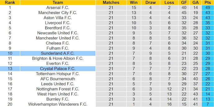 Soi kèo phạt góc Sunderland vs Crystal Palace, 22h00 ngày 17/1 - Ảnh 4