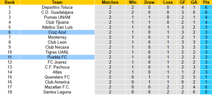 Nhận định, soi kèo Cruz Azul vs Puebla, 10h00 ngày 18/1: Tin vào chủ nhà - Ảnh 5
