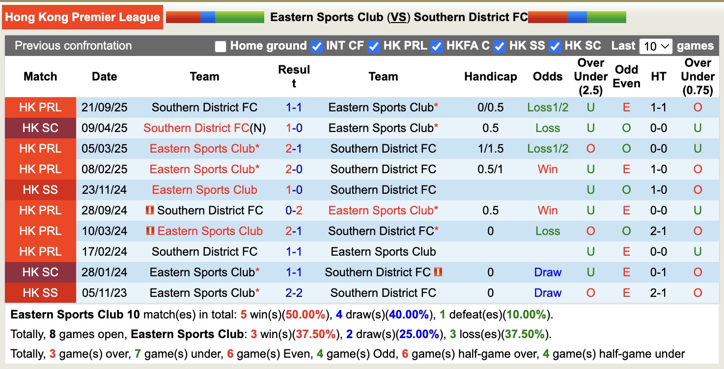 Nhận định, soi kèo Eastern Sports Club vs Southern District, 14h00 ngày 18/1: Chưa dứt khủng hoảng - Ảnh 2