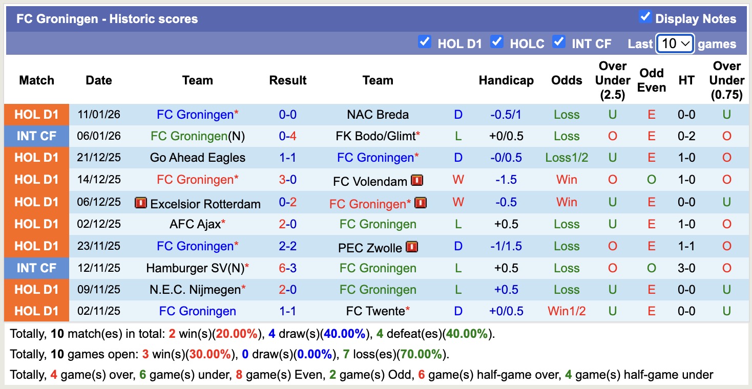 Nhận định, soi kèo Heerenveen vs Groningen, 18h15 ngày 18/1: Thêm một chiến thắng - Ảnh 6