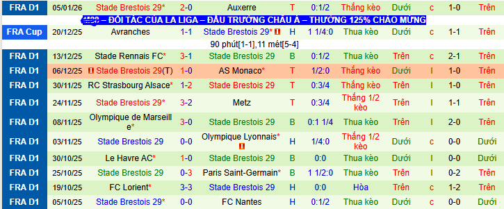 Nhận định, soi kèo Lyon vs Brest - Ảnh 2