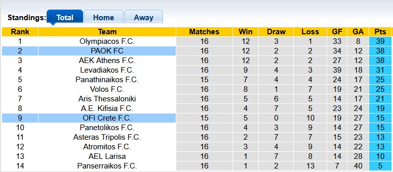 Nhận định, soi kèo PAOK vs OFI Crete, 0h00 ngày 19/1: Thắng khó - Ảnh 4