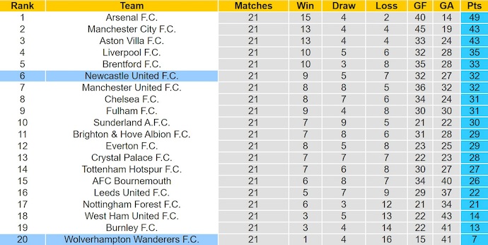 Nhận định, soi kèo Wolves vs Newcastle, 21h00 ngày 18/1: Phong độ đang lên - Ảnh 5