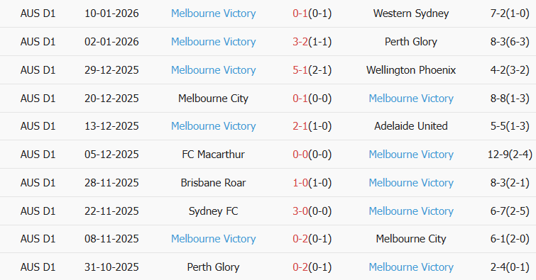 Soi kèo góc Adelaide United vs Melbourne Victory, 15h35 ngày 17/01 - Ảnh 2