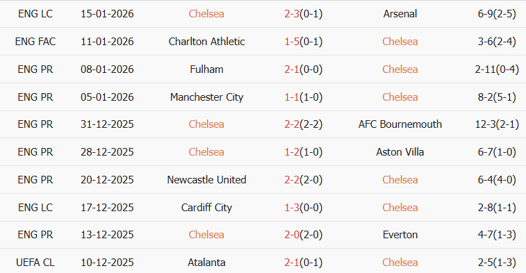 Soi kèo góc Chelsea vs Brentford, 22h00 ngày 17/01 - Ảnh 1