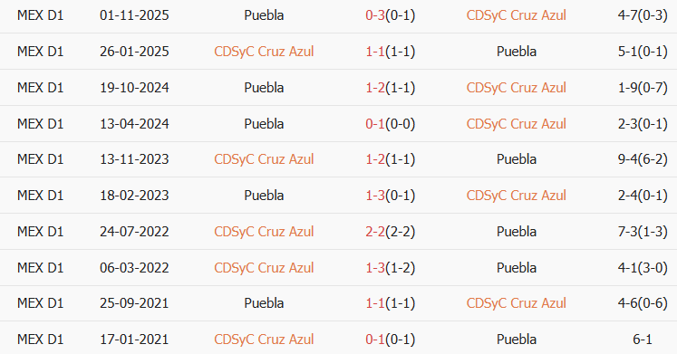 Soi kèo góc Cruz Azul vs Puebla, 10h00 ngày 18/01 - Ảnh 3