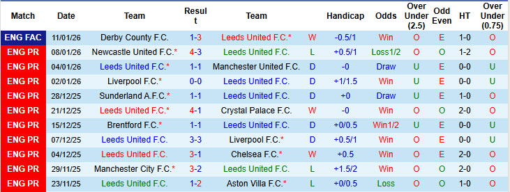 Soi kèo góc Leeds vs Fulham, 22h00 ngày 17/1 - Ảnh 1