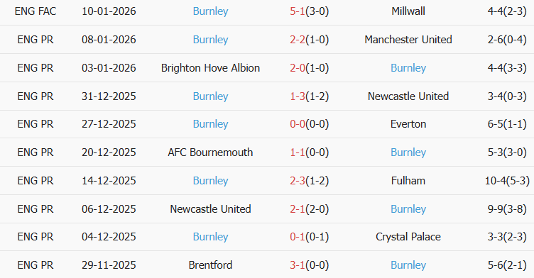 Soi kèo góc Liverpool vs Burnley, 22h00 ngày 17/01 - Ảnh 2