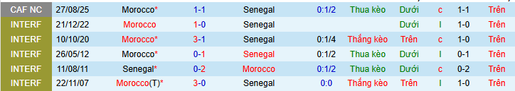 Chuy&ecirc;n gia dự đo&aacute;n trận Senegal vs Morocco, 02h00 ng&agrave;y 19/1 - Ảnh 3