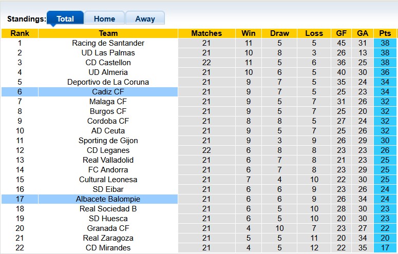 Nhận định, soi kèo Albacete vs Cadiz, 0h30 ngày 19/1: Tắt nắng - Ảnh 4