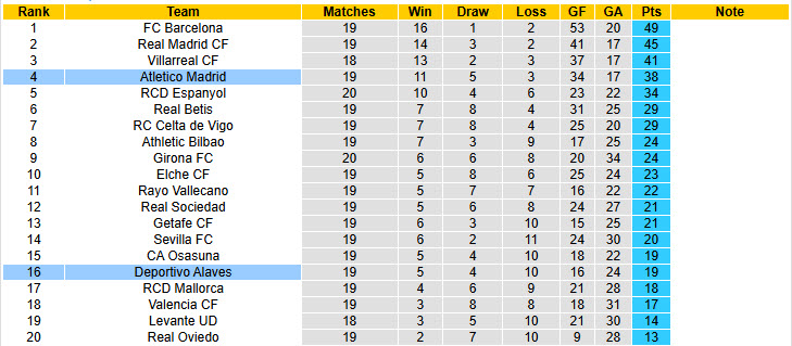 Nhận định, soi kèo Atletico Madrid vs Deportivo Alaves, 22h15 ngày 18/1: Kiểm soát hoàn toàn - Ảnh 6
