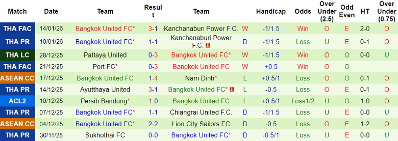 Nhận định, soi kèo BG Pathum United vs Bangkok United, 19h00 ngày 18/1: Thắng tiếp? - Ảnh 2