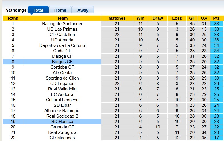 Nhận định, soi kèo Burgos vs Huesca, 0h30 ngày 19/1: Khách có điểm - Ảnh 4