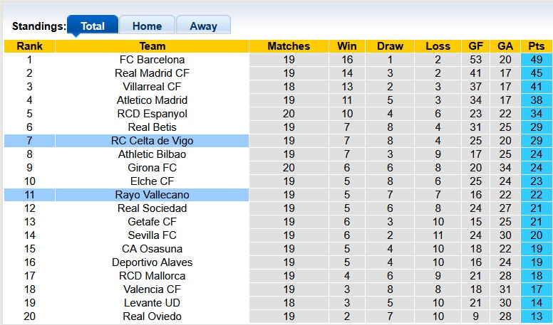 Nhận định, soi kèo Celta Vigo vs Vallecano, 0h30 ngày 19/1: Bay cao - Ảnh 4