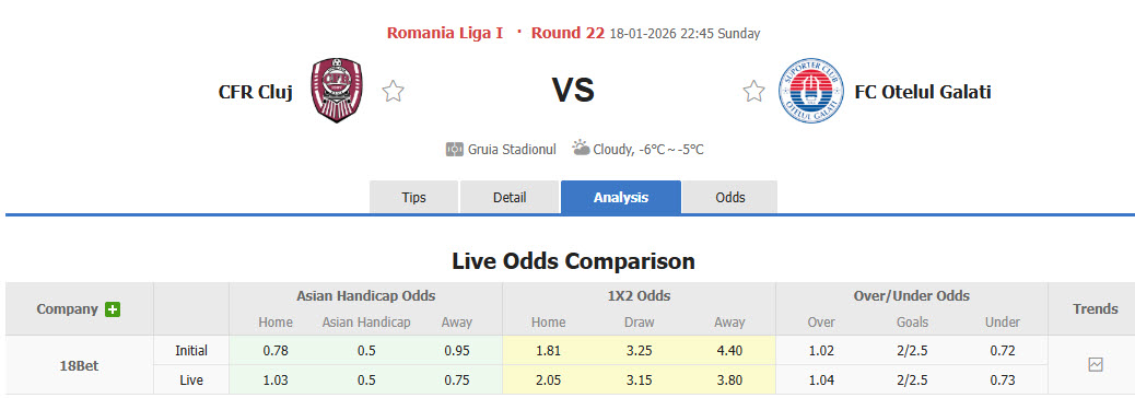 Nhận định, soi kèo CFR Cluj vs Otelul Galati, 22h45 ngày 18/1: Không để tụt lại - Ảnh 1