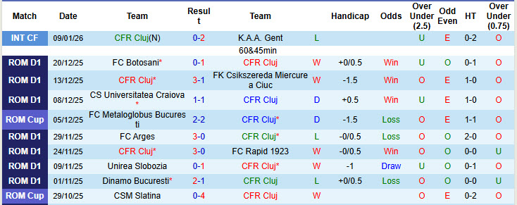 Nhận định, soi kèo CFR Cluj vs Otelul Galati, 22h45 ngày 18/1: Không để tụt lại - Ảnh 2