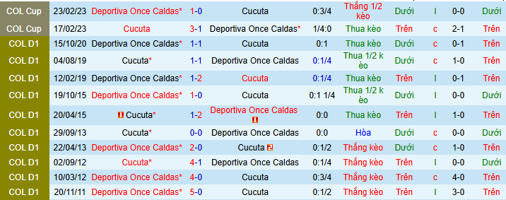 Nhận định, soi kèo Cucuta vs Once Caldas - Ảnh 3