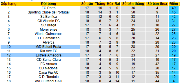 Nhận định, soi kèo Estrela Amadora vs Estoril Praia - Ảnh 4