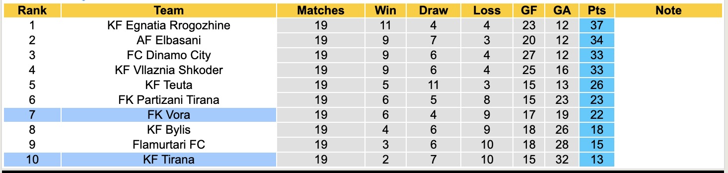 Nhận định, soi kèo FK Vora vs KF Tirana, 19h30 ngày 19/1: Đứng im bét bảng - Ảnh 2