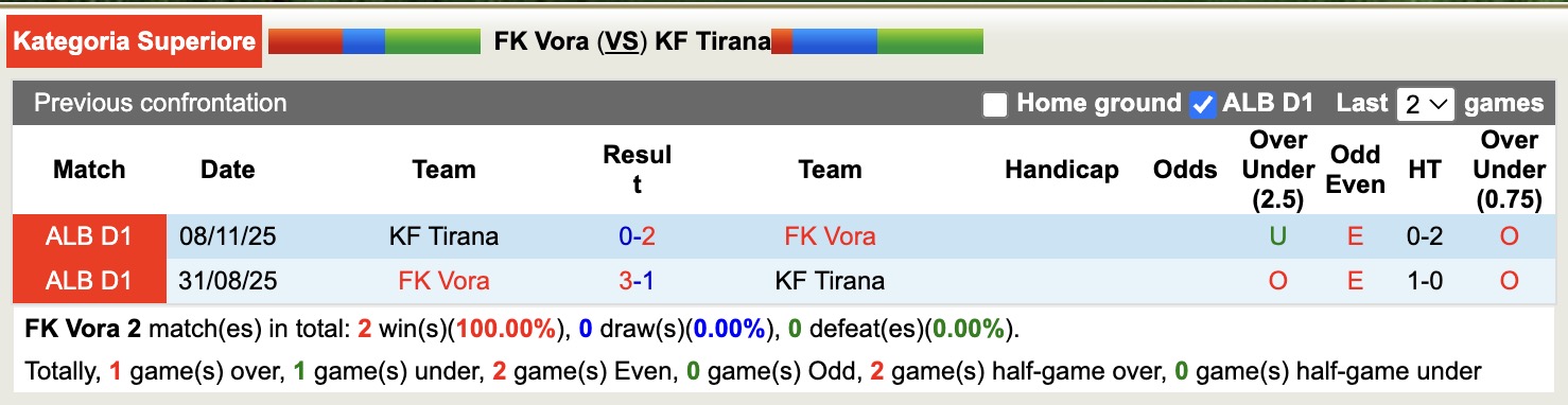 Nhận định, soi kèo FK Vora vs KF Tirana, 19h30 ngày 19/1: Đứng im bét bảng - Ảnh 3