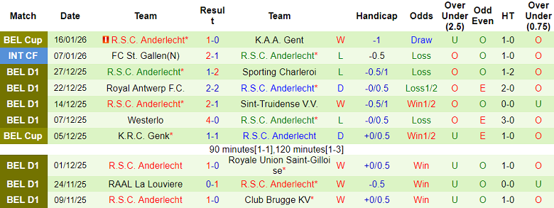 Nhận định, soi kèo Gent vs Anderlecht, 19h30 ngày 18/1: Thêm một lần đau - Ảnh 2