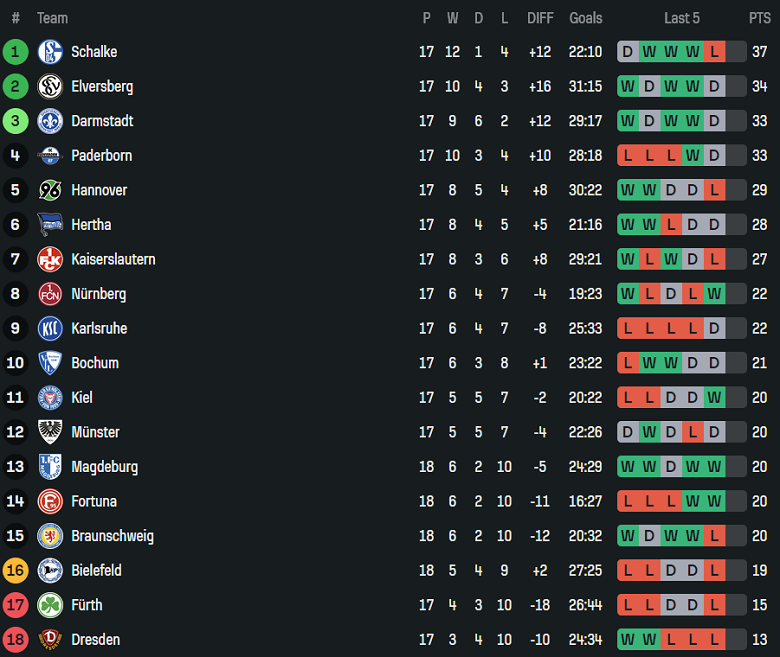 Nhận định, soi kèo Kaiserslautern vs Hannover, 19h30 ngày 18/1: Khó tin cửa trên - Ảnh 4