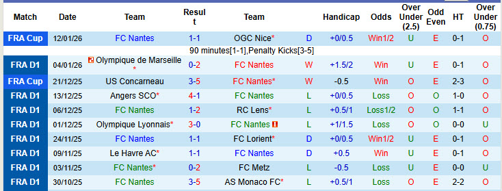 Nhận định, soi kèo Nantes vs Paris FC, 23h15 ngày 18/1: Chim hoàng yến ăn mừng - Ảnh 2