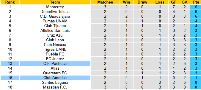 Nhận định, soi kèo Pachuca vs Club America, 8h06 ngày 19/1: Tiếp đà hưng phấn - Ảnh 5