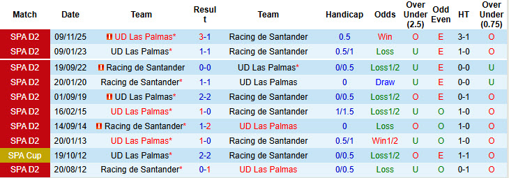 Nhận định, soi kèo Racing de Santander vs Las Palmas, 22h15 ngày 18/1: Đại chiến ngôi đầu - Ảnh 4