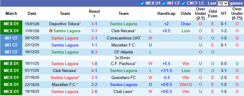 Nhận định, soi kèo Santos Laguna vs Juarez, 6h00 ngày 19/1: Chia điểm - Ảnh 2