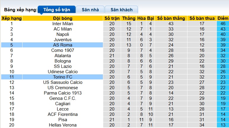 Nhận định, soi kèo Torino vs AS Roma, 00h00 ngày 19/01: Khách đòi nợ! - Ảnh 1