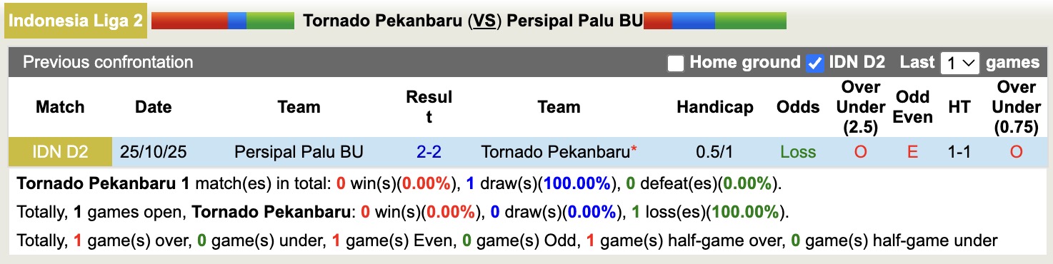 Nhận định, soi kèo Tornado Pekanbaru vs Persipal Palu BU, 19h00 ngày 19/1: Khủng hoảng kéo dài - Ảnh 2