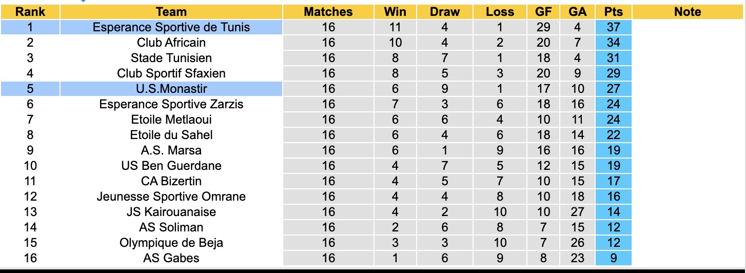 Nhận định, soi kèo U.S.Monastir vs Esperance Sportive de Tunis, 20h00 ngày 19/1: Củng cố ngôi đầu - Ảnh 1