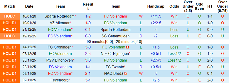 Nhận định, soi kèo Volendam vs Utrecht, 20h30 ngày 18/1: Cửa dưới đáng tin - Ảnh 1