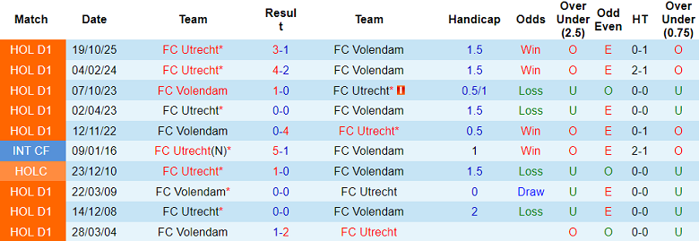 Nhận định, soi kèo Volendam vs Utrecht, 20h30 ngày 18/1: Cửa dưới đáng tin - Ảnh 3