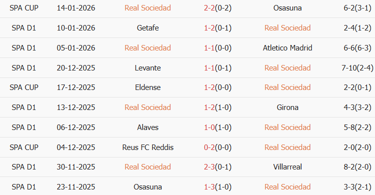 Soi kèo góc Real Sociedad vs Barcelona, 03h00 ngày 19/01 - Ảnh 1