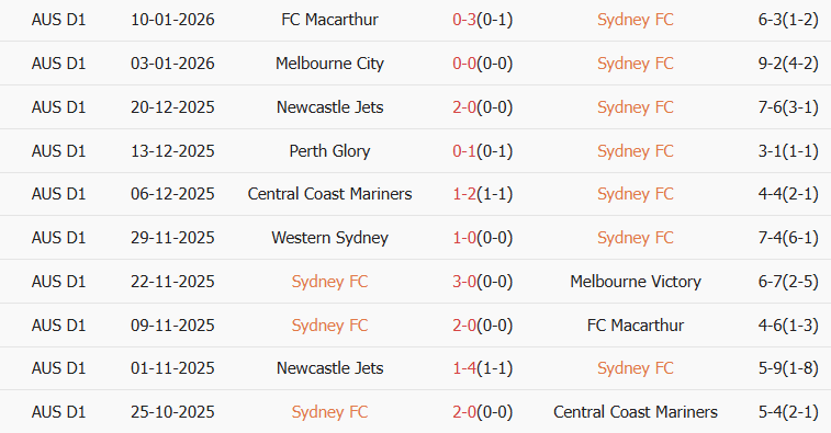 Soi kèo góc Sydney vs Wellington Phoenix, 13h00 ngày 18/01 - Ảnh 1