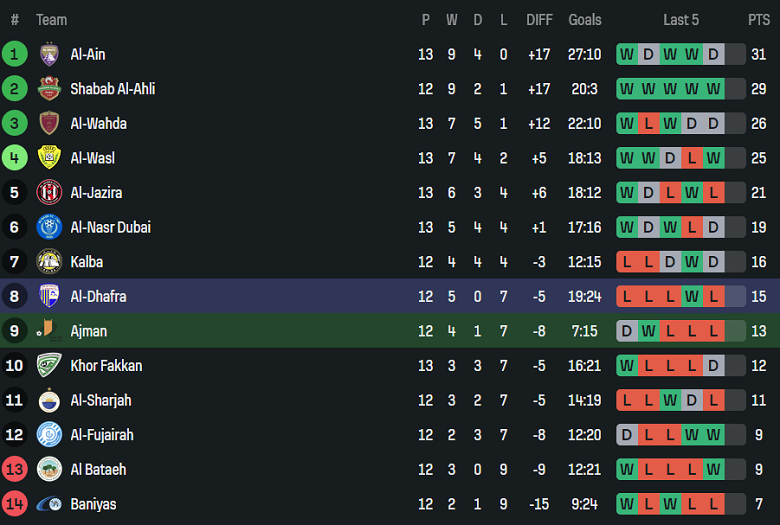 Nhận định, soi kèo Ajman Club vs Al Dhafra, 20h05 ngày 19/1: Tìm lại niềm vui - Ảnh 4