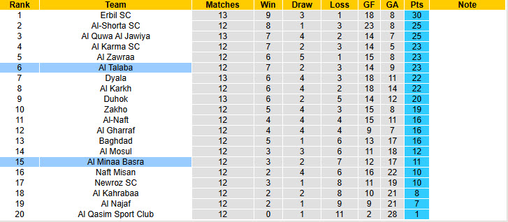 Nhận định, soi kèo Al Talaba vs Al Minaa Basra, 21h30 ngày 19/1: Bước nhảy vọt - Ảnh 5