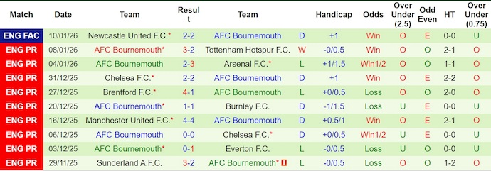 Nhận định, soi kèo Brighton vs Bournemouth, 3h00 ngày 20/1: Điểm tựa sân nhà - Ảnh 3